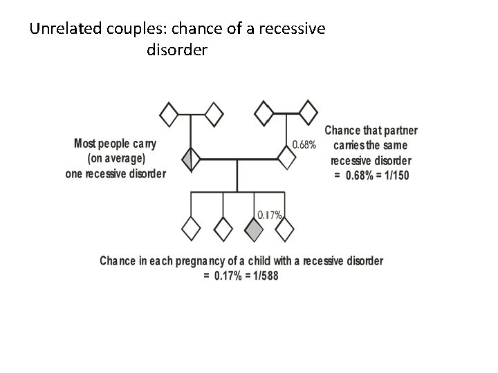 Unrelated couples: chance of a recessive disorder 