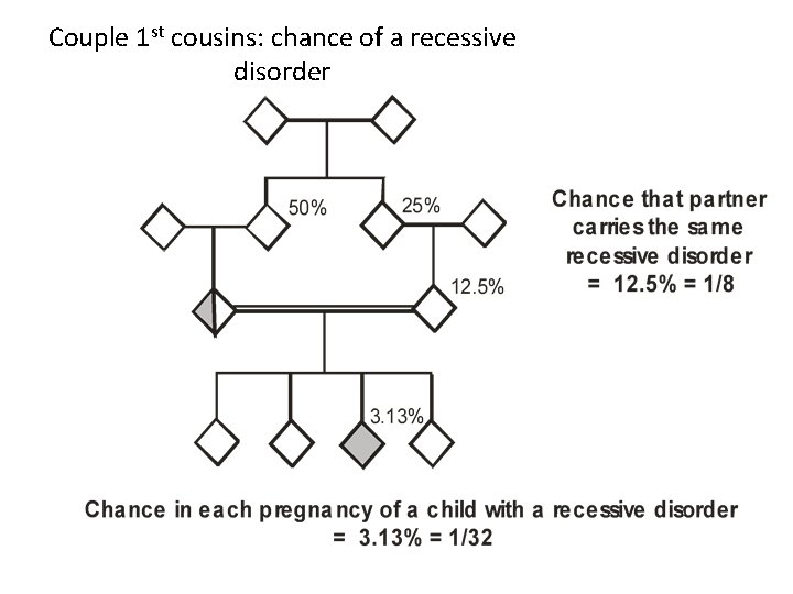 Couple 1 st cousins: chance of a recessive disorder 