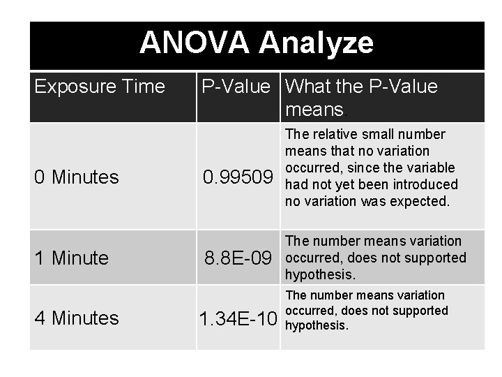 ANOVA Analyze Exposure Time 0 Minutes 1 Minute 4 Minutes P-Value What the P-Value