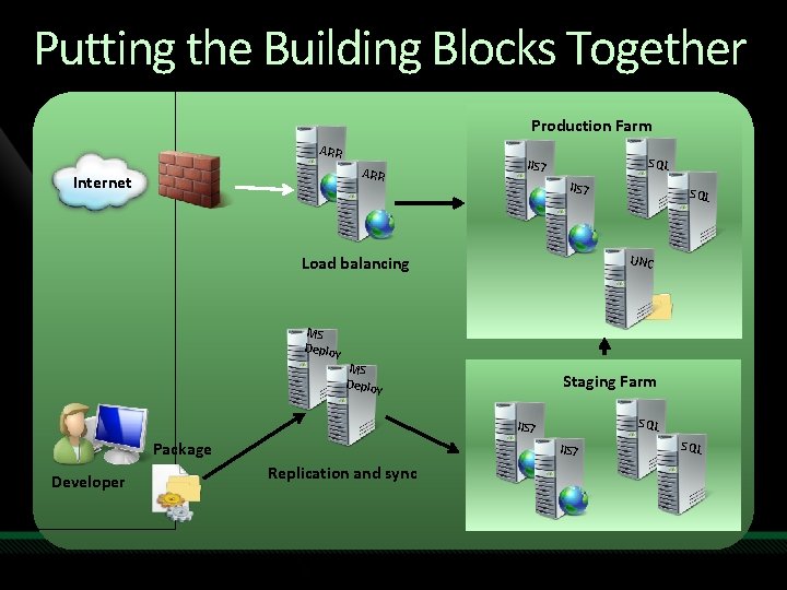 Putting the Building Blocks Together Production Farm ARR Internet SQL IIS 7 UNC Load Putting the Building Blocks Together Production Farm ARR Internet SQL IIS 7 UNC Load