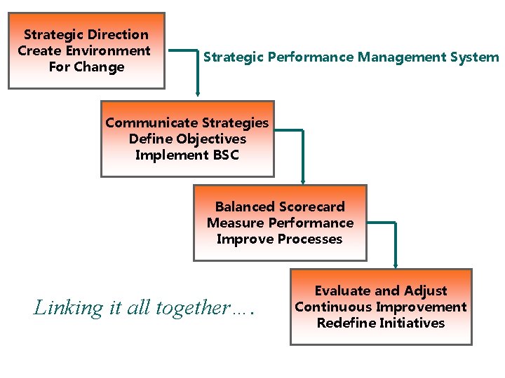 Strategic Direction Create Environment For Change Strategic Performance Management System Communicate Strategies Define Objectives