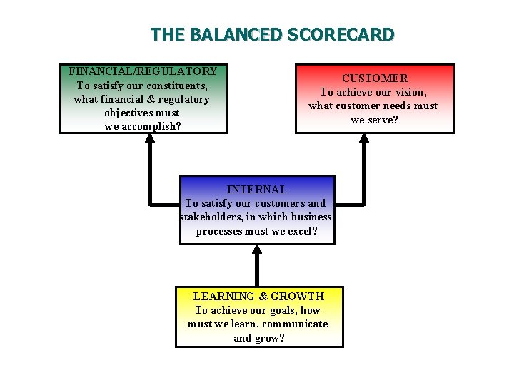 THE BALANCED SCORECARD FINANCIAL/REGULATORY To satisfy our constituents, what financial & regulatory objectives must