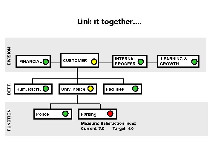 FUNCTION DEPT. DIVISION Link it together…. FINANCIAL Hum. Rscrs. Police CUSTOMER Univ. Police INTERNAL