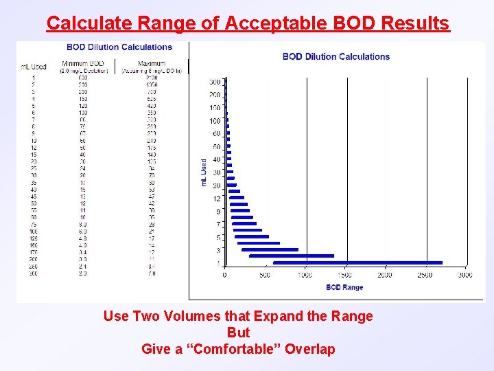 Calculate Range of Acceptable BOD Results Use Two Volumes that Expand the Range But