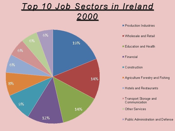 Top 10 Job Sectors in Ireland 2000 Production Industries 6% 6% Wholesale and Retail