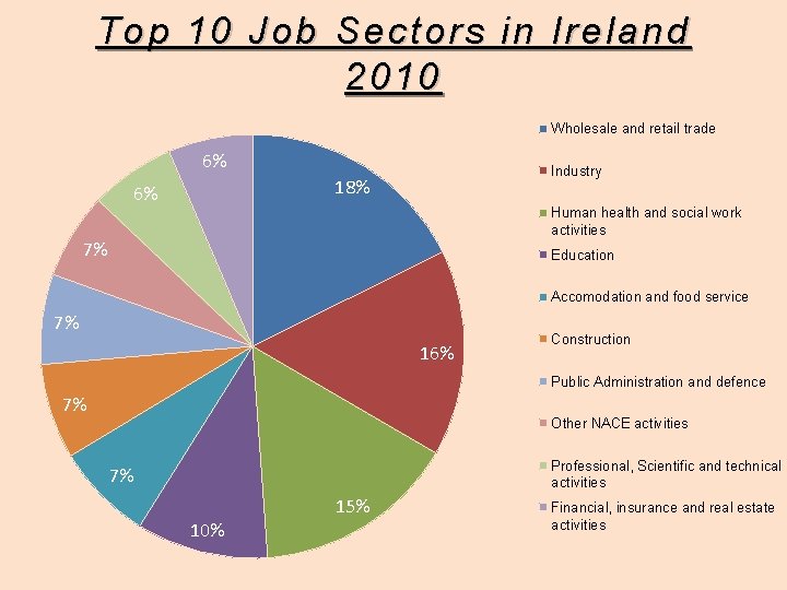Top 10 Job Sectors in Ireland 2010 Wholesale and retail trade 6% Industry 18%