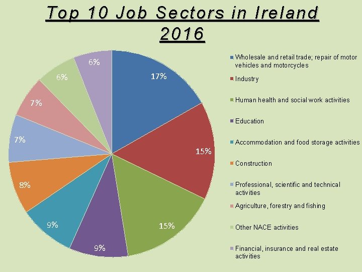 Top 10 Job Sectors in Ireland 2016 Wholesale and retail trade; repair of motor