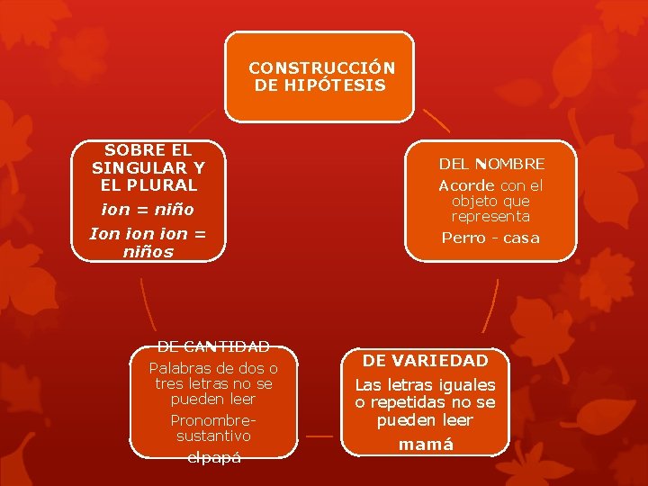 CONSTRUCCIÓN DE HIPÓTESIS SOBRE EL SINGULAR Y EL PLURAL ion = niño Ion ion
