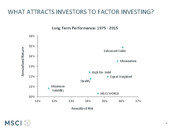 WHAT ATTRACTS INVESTORS TO FACTOR INVESTING? Long Term Performance: 1975 - 2015 Annualized Return