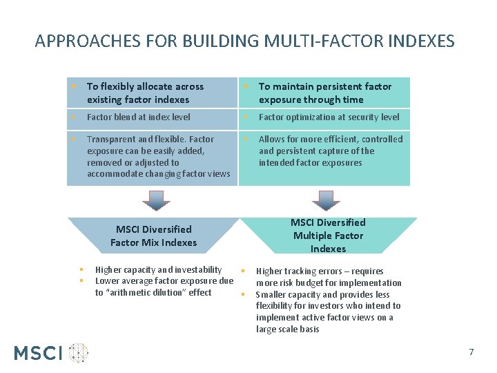 APPROACHES FOR BUILDING MULTI-FACTOR INDEXES § To flexibly allocate across existing factor indexes §