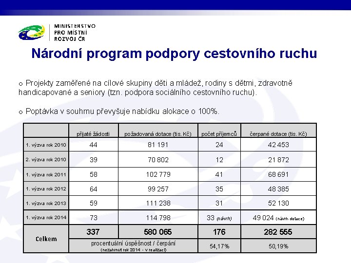 Národní program podpory cestovního ruchu o Projekty zaměřené na cílové skupiny děti a mládež,