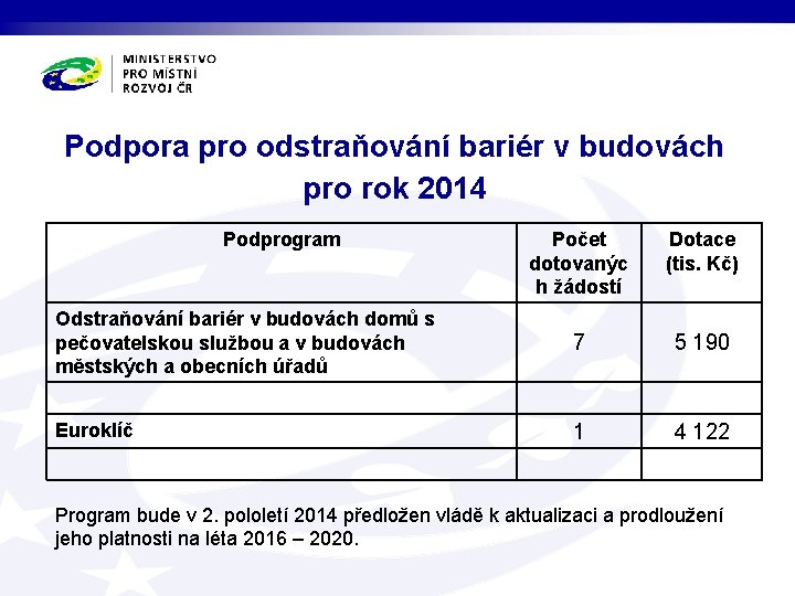 Podpora pro odstraňování bariér v budovách pro rok 2014 Podprogram Počet dotovanýc h žádostí