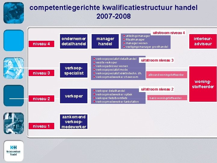 competentiegerichte kwalificatiestructuur handel 2007 -2008 uitstroom niveau 4 niveau 3 niveau 2 niveau 1