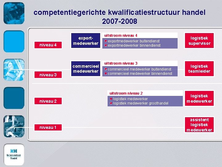 competentiegerichte kwalificatiestructuur handel 2007 -2008 niveau 4 niveau 3 exportmedewerker commercieel medewerker uitstroom niveau
