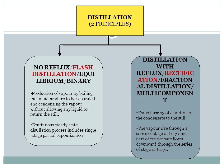 DISTILLATION (2 PRINCIPLES) NO REFLUX/FLASH DISTILLATION/EQUI LIBRIUM/BINARY • Production of vapour by boiling the