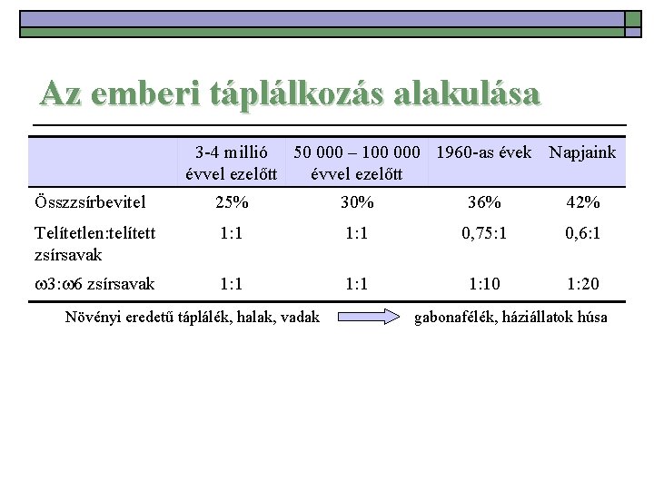 Az emberi táplálkozás alakulása 3 -4 millió 50 000 – 100 000 1960 -as