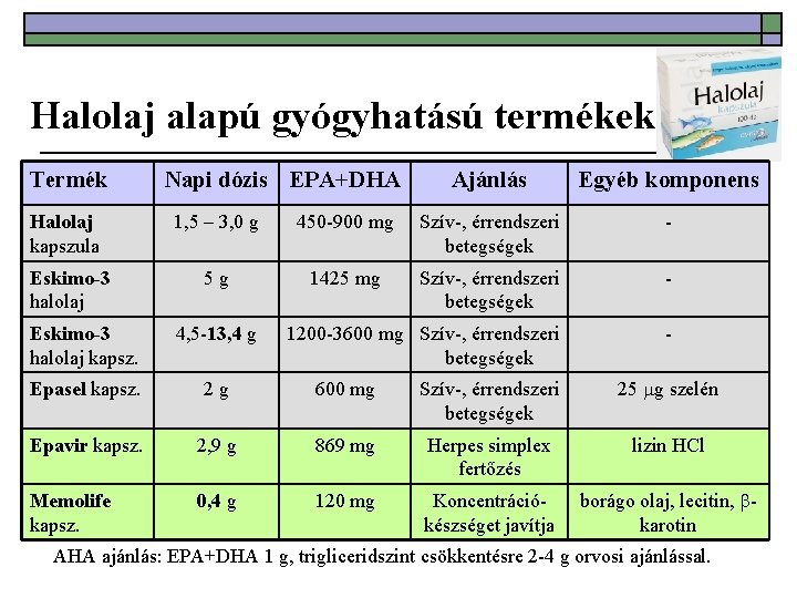 Halolaj alapú gyógyhatású termékek Termék Napi dózis EPA+DHA Ajánlás Egyéb komponens Halolaj kapszula 1,