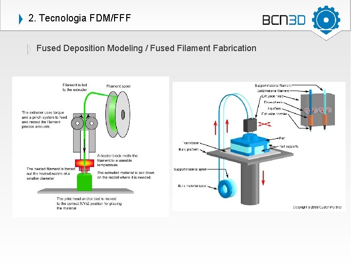 2. Tecnologia FDM/FFF Fused Deposition Modeling / Fused Filament Fabrication 
