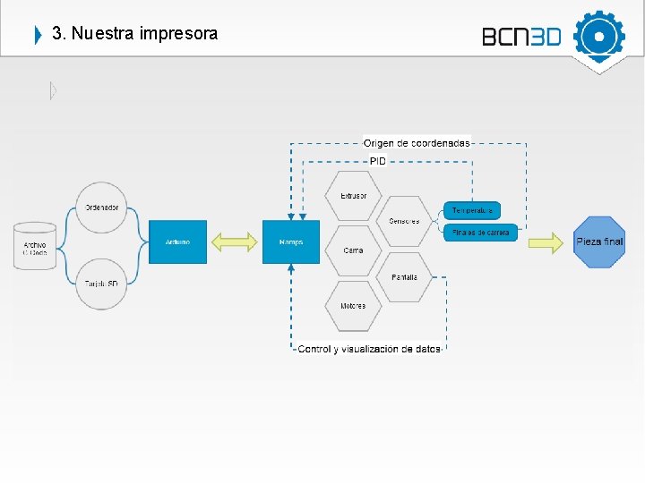 3. Nuestra impresora 