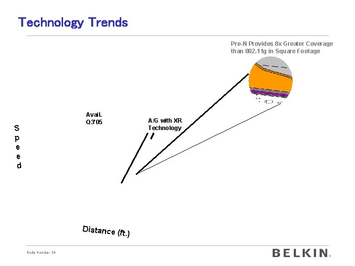 Technology Trends Pre-N Provides 8 x Greater Coverage than 802. 11 g in Square