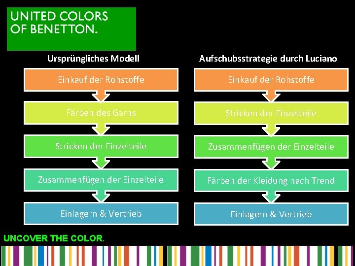 Ursprüngliches Modell Aufschubsstrategie durch Luciano Einkauf der Rohstoffe Färben des Garns Stricken der Einzelteile