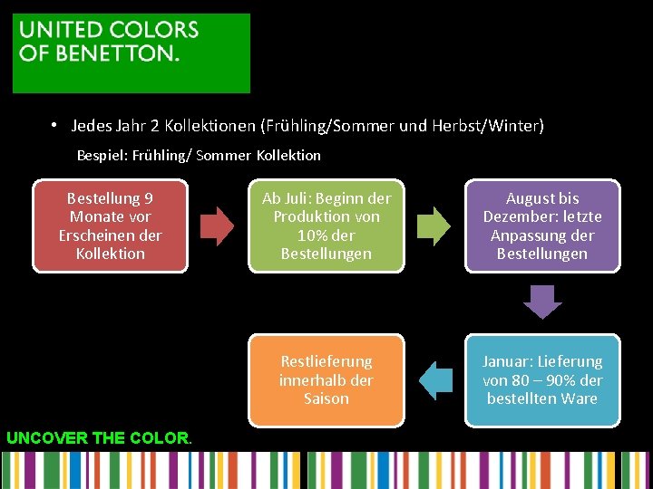 • Jedes Jahr 2 Kollektionen (Frühling/Sommer und Herbst/Winter) Bespiel: Frühling/ Sommer Kollektion Bestellung • Jedes Jahr 2 Kollektionen (Frühling/Sommer und Herbst/Winter) Bespiel: Frühling/ Sommer Kollektion Bestellung