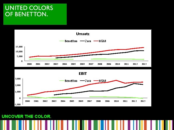 Umsatz Benetton Zara H&M 15, 000 10, 000 5, 000 0 2001 2002 2003