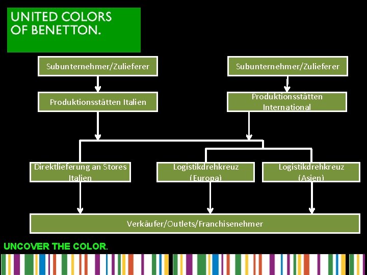 Subunternehmer/Zulieferer Produktionsstätten Italien Produktionsstätten International Direktlieferung an Stores Italien Logistikdrehkreuz (Europa) Verkäufer/Outlets/Franchisenehmer UNCOVER THE