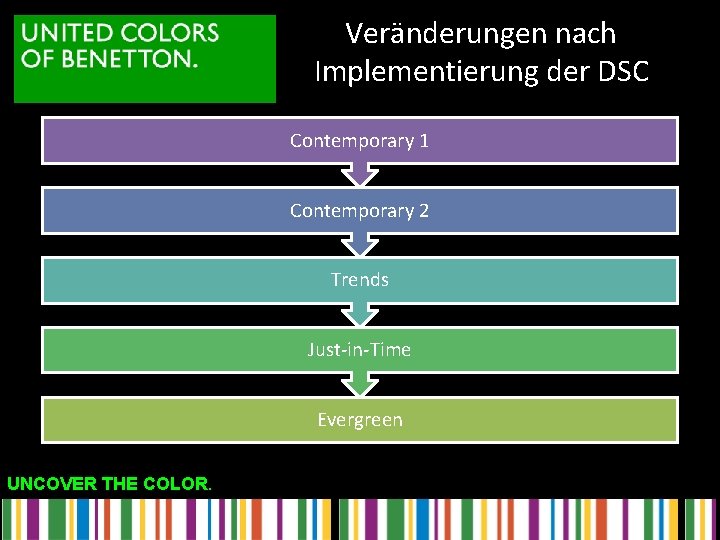 Veränderungen nach Implementierung der DSC Contemporary 1 Contemporary 2 Trends Just-in-Time Evergreen UNCOVER THE