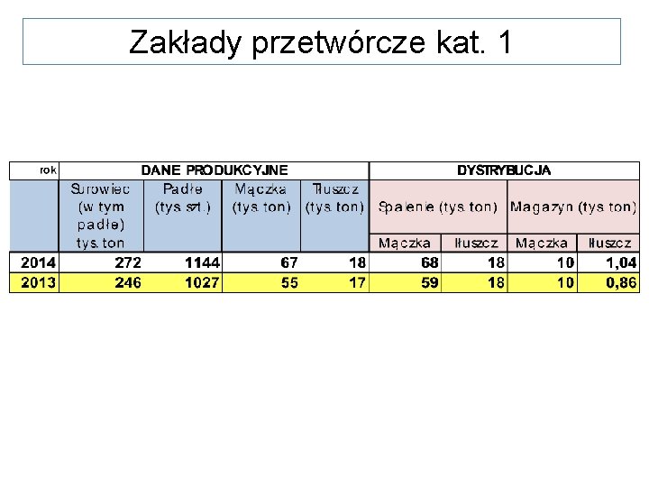 Zakłady przetwórcze kat. 1 