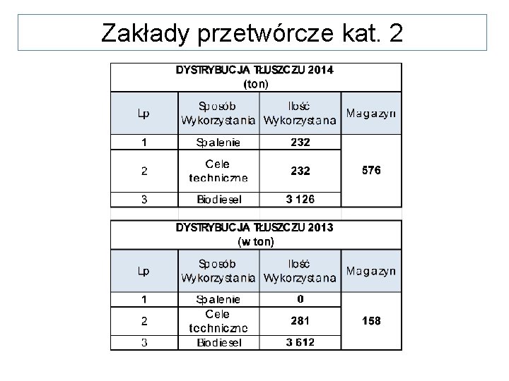 Zakłady przetwórcze kat. 2 