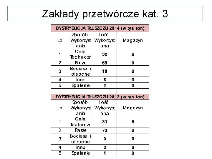 Zakłady przetwórcze kat. 3 