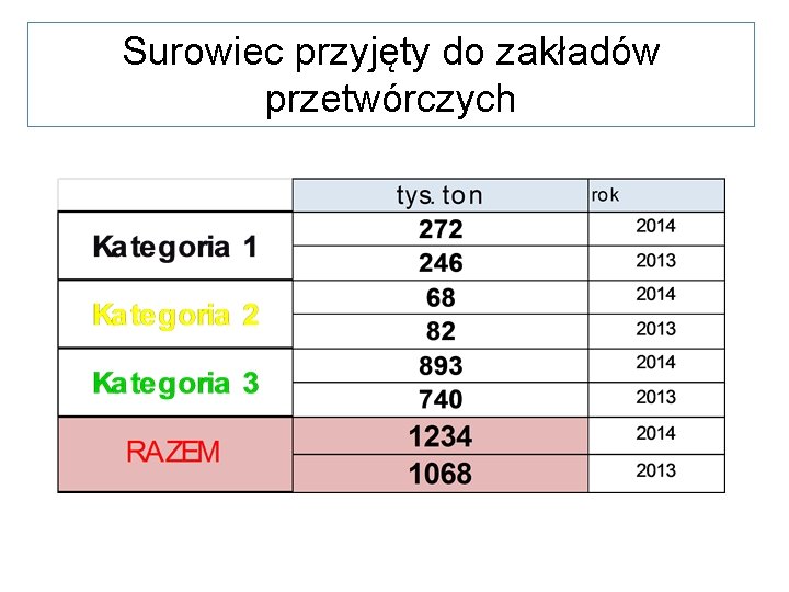 Surowiec przyjęty do zakładów przetwórczych 