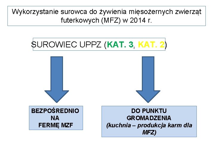 Wykorzystanie surowca do żywienia mięsożernych zwierząt futerkowych (MFZ) w 2014 r. SUROWIEC UPPZ (KAT.