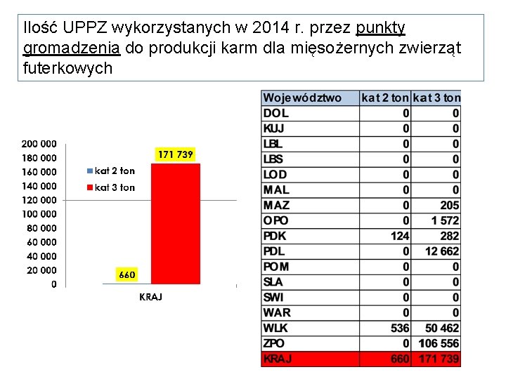 Ilość UPPZ wykorzystanych w 2014 r. przez punkty gromadzenia do produkcji karm dla mięsożernych