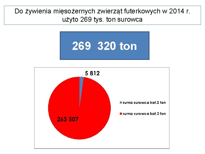 Do żywienia mięsożernych zwierząt futerkowych w 2014 r. użyto 269 tys. ton surowca 269