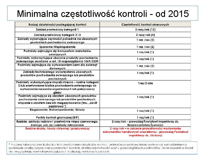 Minimalna częstotliwość kontroli - od 2015 