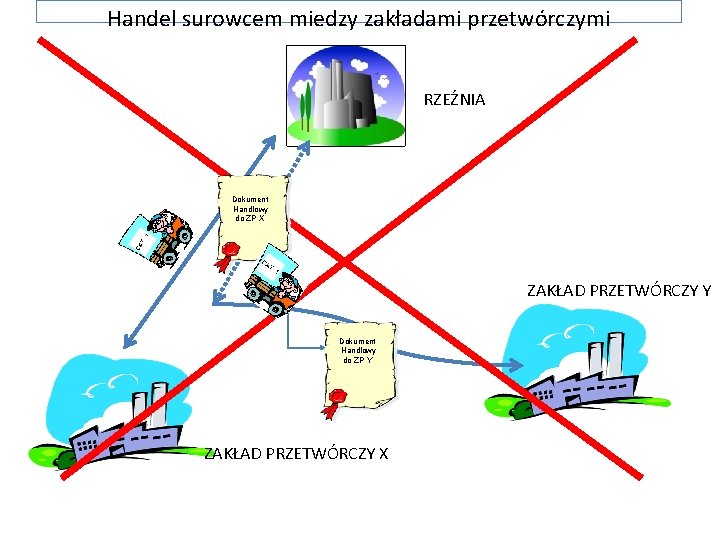 Handel surowcem miedzy zakładami przetwórczymi RZEŹNIA Dokument Handlowy do ZP X ZAKŁAD PRZETWÓRCZY Y