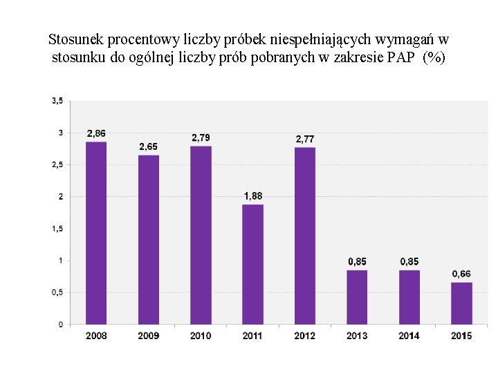 Stosunek procentowy liczby próbek niespełniających wymagań w stosunku do ogólnej liczby prób pobranych w