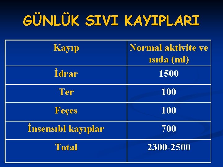 GÜNLÜK SIVI KAYIPLARI Kayıp İdrar Normal aktivite ve ısıda (ml) 1500 Ter 100 Feçes