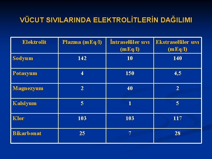 VÜCUT SIVILARINDA ELEKTROLİTLERİN DAĞILIMI Elektrolit Sodyum Plazma (m. Eq/l) İntraselüler sıvı Ekstraselüler sıvı (m.
