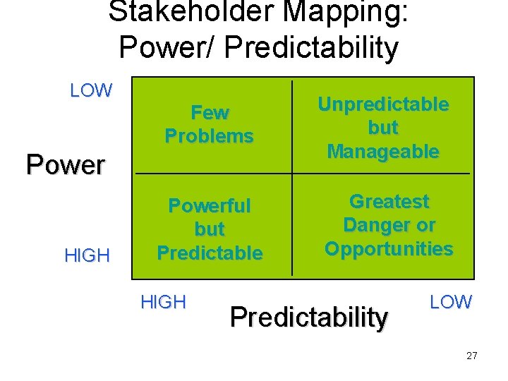 Stakeholder Mapping: Power/ Predictability LOW Few Problems Power HIGH Powerful but Predictable HIGH Unpredictable