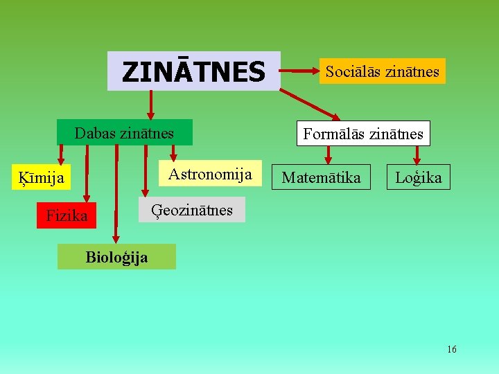 ZINĀTNES Dabas zinātnes Astronomija Ķīmija Fizika Sociālās zinātnes Formālās zinātnes Matemātika Loģika Ģeozinātnes Bioloģija