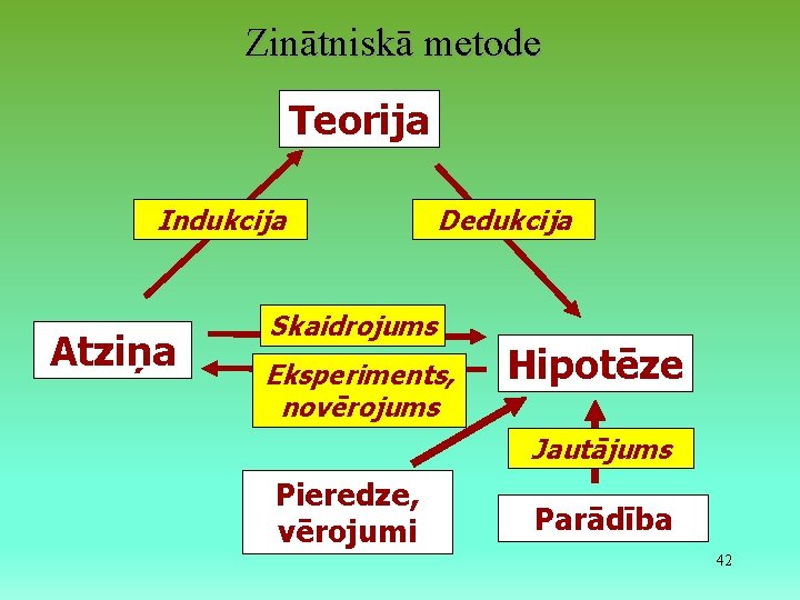 Zinātniskā metode Teorija Indukcija Atziņa Dedukcija Skaidrojums Eksperiments, novērojums Hipotēze Jautājums Pieredze, vērojumi Parādība