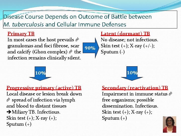 Disease Course Depends on Outcome of Battle between M. tuberculosis and Cellular Immune Defenses