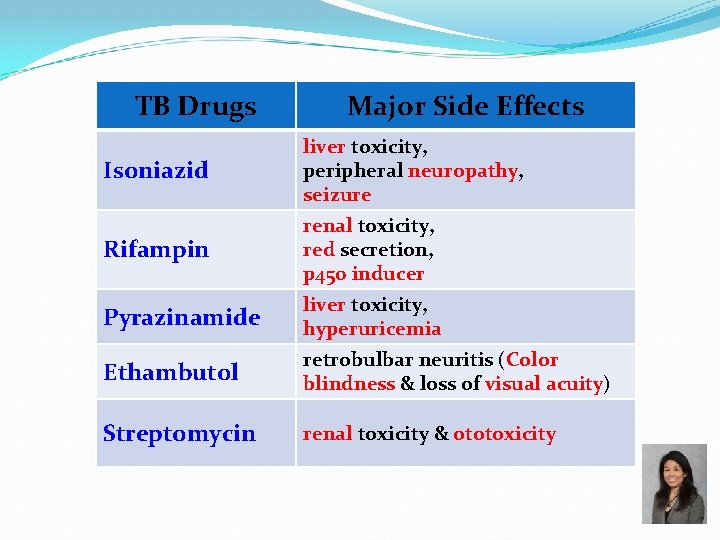 TB Drugs Major Side Effects Isoniazid liver toxicity, peripheral neuropathy, seizure Rifampin renal toxicity,