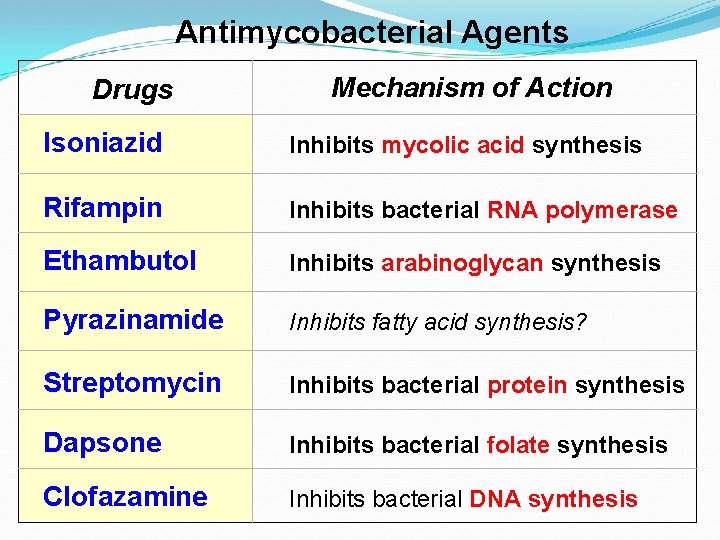 Antimycobacterial Agents Drugs Mechanism of Action Isoniazid Inhibits mycolic acid synthesis Rifampin Inhibits bacterial