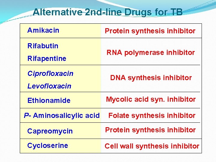 Alternative 2 nd-line Drugs for TB Amikacin Rifabutin Rifapentine Ciprofloxacin Protein synthesis inhibitor RNA