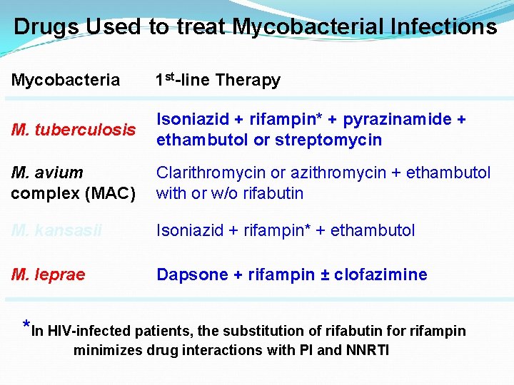 Drugs Used to treat Mycobacterial Infections Mycobacteria 1 st-line Therapy M. tuberculosis Isoniazid +