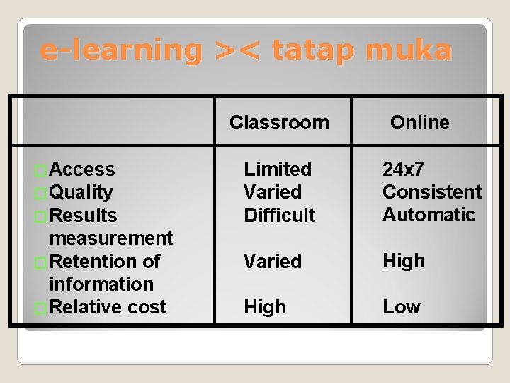 e-learning >< tatap muka Classroom � Access � Quality � Results measurement � Retention